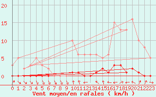 Courbe de la force du vent pour Thoiras (30)