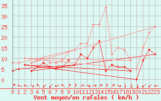 Courbe de la force du vent pour Buzenol (Be)