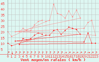 Courbe de la force du vent pour Ernage (Be)