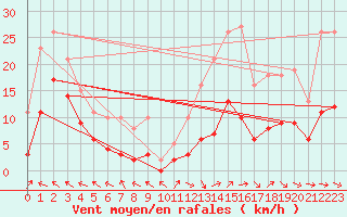 Courbe de la force du vent pour Selonnet - Chabanon (04)