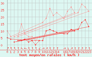 Courbe de la force du vent pour Selonnet - Chabanon (04)