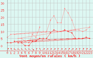 Courbe de la force du vent pour Pouzauges (85)