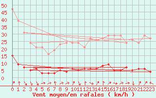 Courbe de la force du vent pour Gurande (44)