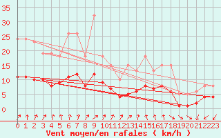 Courbe de la force du vent pour Monts-sur-Guesnes (86)