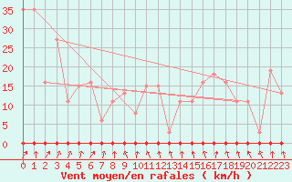 Courbe de la force du vent pour Lemberg (57)