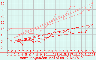 Courbe de la force du vent pour Bulson (08)