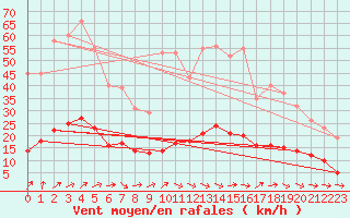 Courbe de la force du vent pour Saint-Philbert-de-Grand-Lieu (44)