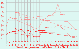 Courbe de la force du vent pour Pouzauges (85)