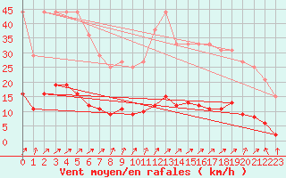 Courbe de la force du vent pour Muirancourt (60)