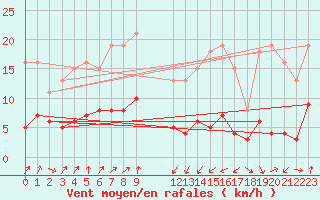 Courbe de la force du vent pour Engins (38)