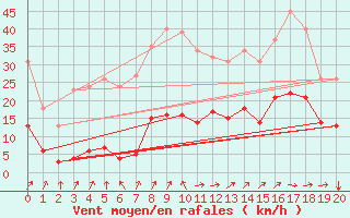 Courbe de la force du vent pour Besson - Chassignolles (03)