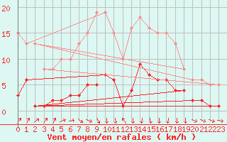 Courbe de la force du vent pour Avila - La Colilla (Esp)