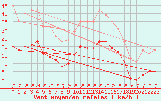 Courbe de la force du vent pour Bannay (18)