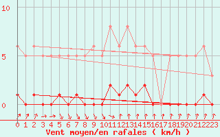 Courbe de la force du vent pour Lans-en-Vercors (38)