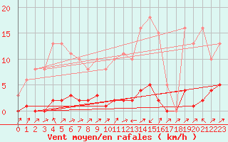 Courbe de la force du vent pour Lignerolles (03)