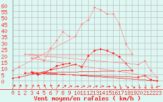 Courbe de la force du vent pour Brigueuil (16)