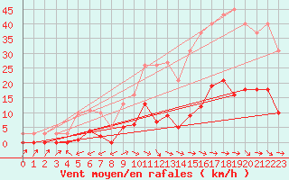 Courbe de la force du vent pour Agde (34)