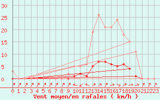 Courbe de la force du vent pour Cabris (13)