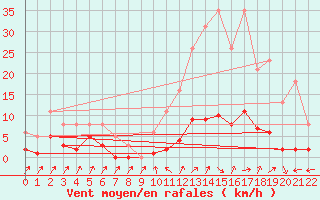 Courbe de la force du vent pour Lans-en-Vercors (38)