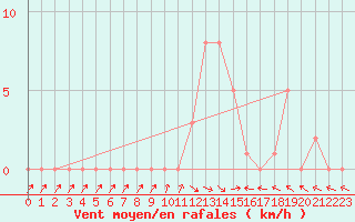 Courbe de la force du vent pour Selonnet (04)