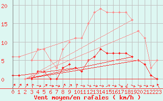 Courbe de la force du vent pour Anglars St-Flix(12)