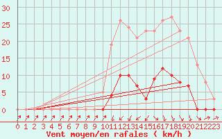 Courbe de la force du vent pour Lans-en-Vercors (38)