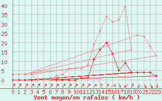 Courbe de la force du vent pour Lans-en-Vercors (38)