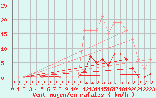 Courbe de la force du vent pour Isle-sur-la-Sorgue (84)