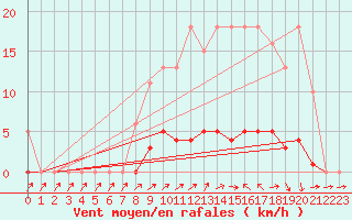 Courbe de la force du vent pour Lussat (23)