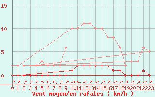 Courbe de la force du vent pour Bouligny (55)