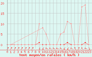 Courbe de la force du vent pour Grardmer (88)