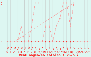 Courbe de la force du vent pour Xonrupt-Longemer (88)