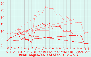 Courbe de la force du vent pour Sa Pobla