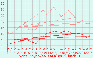 Courbe de la force du vent pour Saint-Philbert-de-Grand-Lieu (44)
