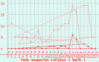 Courbe de la force du vent pour Sain-Bel (69)