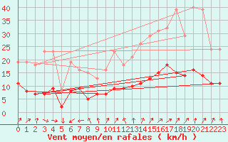 Courbe de la force du vent pour Monts-sur-Guesnes (86)