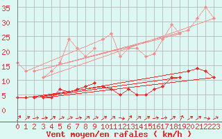 Courbe de la force du vent pour Nris-les-Bains (03)