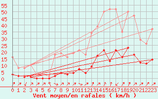 Courbe de la force du vent pour Lignerolles (03)