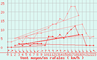 Courbe de la force du vent pour Voiron (38)