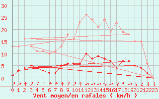 Courbe de la force du vent pour Hd-Bazouges (35)