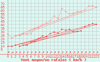 Courbe de la force du vent pour Estres-la-Campagne (14)