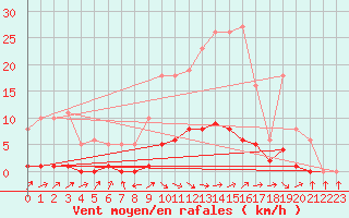 Courbe de la force du vent pour Saclas (91)