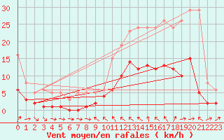 Courbe de la force du vent pour La Beaume (05)