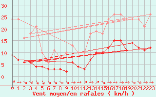 Courbe de la force du vent pour Bonnecombe - Les Salces (48)