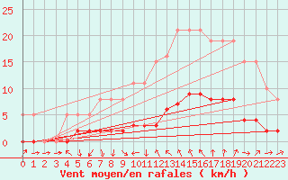 Courbe de la force du vent pour Saint-Jean-de-Vedas (34)