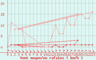 Courbe de la force du vent pour Roujan (34)