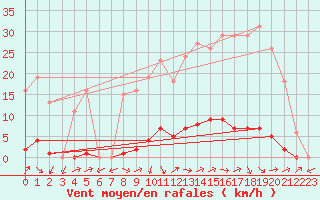 Courbe de la force du vent pour Pertuis - Grand Cros (84)