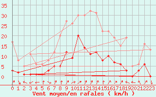 Courbe de la force du vent pour Benasque