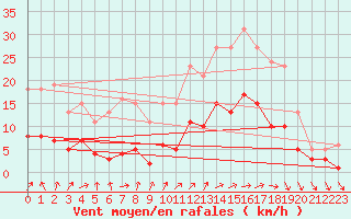 Courbe de la force du vent pour Valleroy (54)