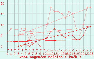 Courbe de la force du vent pour Sorcy-Bauthmont (08)